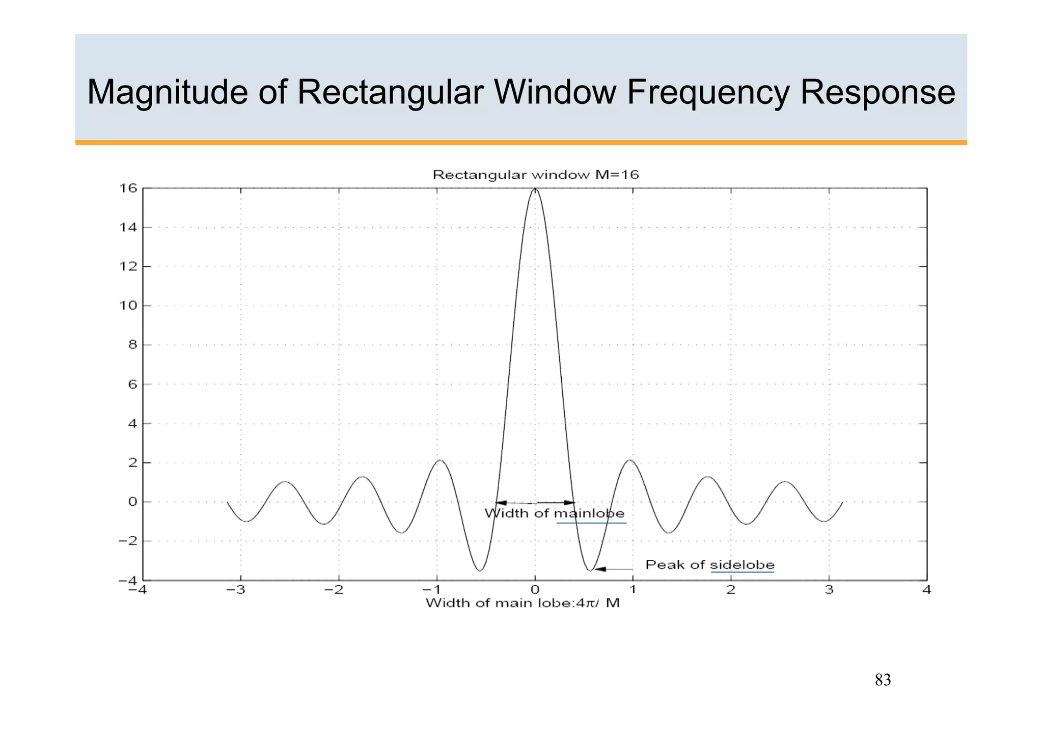 Magnitude of Rectangular Window Frequency Response




                                             83
 