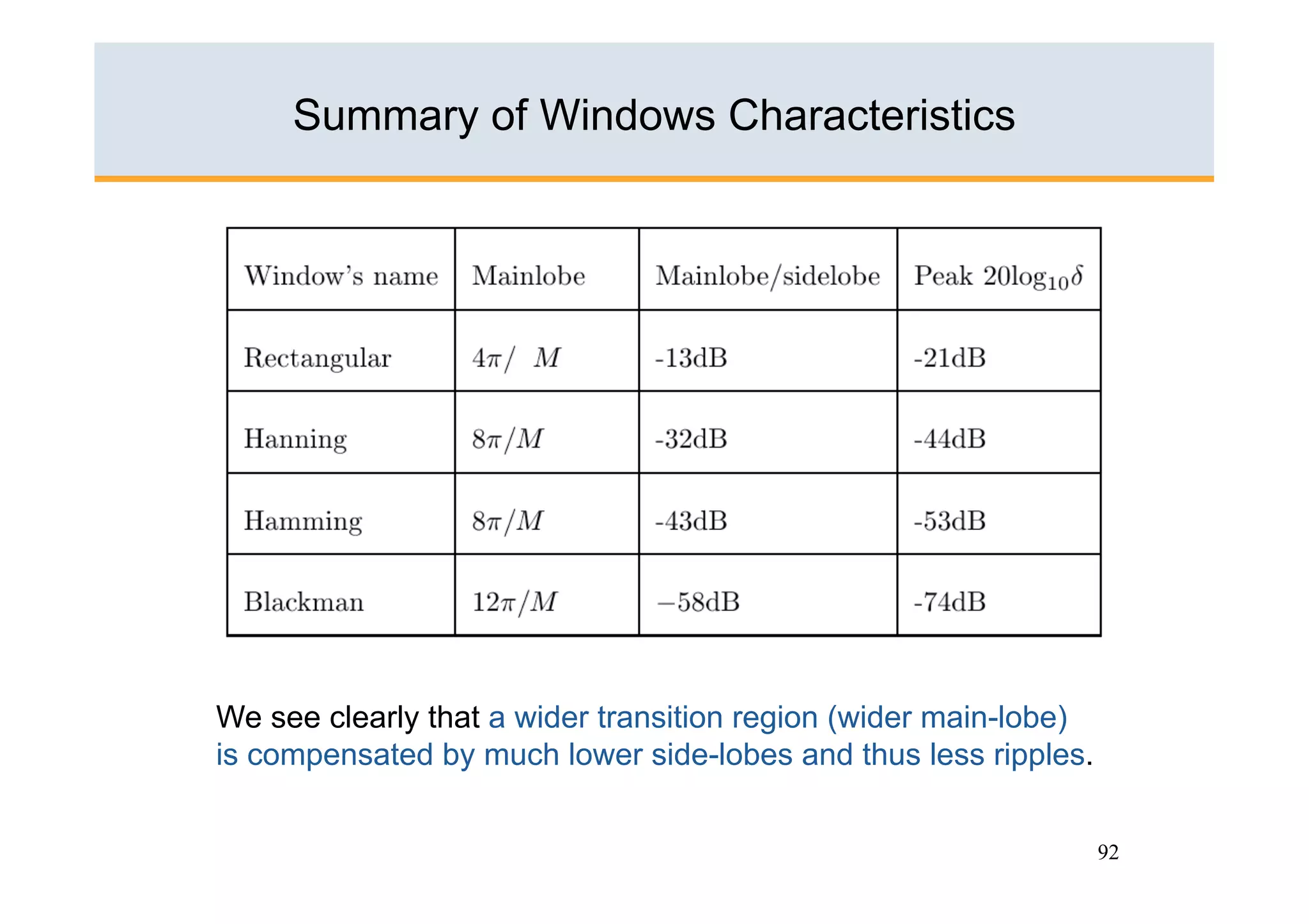 Summary of Windows Characteristics




We see clearly that a wider transition region (wider main-lobe)
is compensated by much lower side-lobes and thus less ripples.


                                                                  92
 