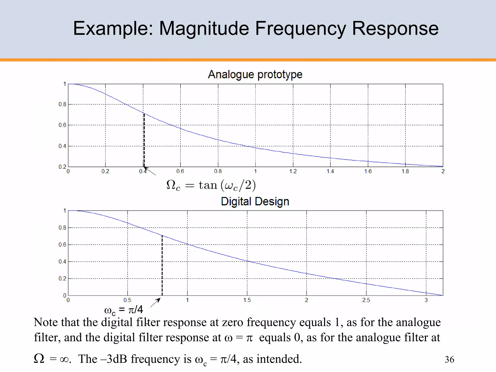 Design of IIR filters