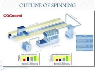 OUTLINE OF SPINNING
 