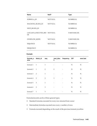 Technical Essays    4-45
Name Null? Type
FORMULA_ID NOT NULL NUMBER (9)
MAGNETIC_BLOCK_ID NOT NULL NUMBER (9)
NEXT_BLOCK_ID NUMBER (9)
LAST_RUN_EXECUTED_MO
DE
NOT NULL VARCHAR2 (30)
OVERFLOW_MODE NOT NULL VARCHAR2 (30)
SEQUENCE NOT NULL NUMBER (5)
FREQUENCY NUMBER (5)
Example
formula_n
ame
block_id seq next_bloc
k
frequency O/F exec.last
formula 1 1 1 - - N N
formula 2 1 2 2 - N N
formula 3 2 1 - - N N
formula 4 2 2 3 - N N
formula 5 3 1 - - N N
formula 6 2 3 - - N N
formula 7 1 3 - - N N
Formulas/records can be of three general types:
• Standard formulas executed for every row returned from cursor
• Intermediate formulas executed once every x number of rows
• Formula executed depending on the result of the previous formula (overflow
 