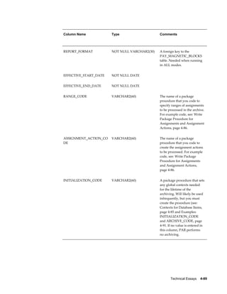 Technical Essays    4-89
Column Name Type Comments
REPORT_FORMAT NOT NULL VARCHAR2(30) A foreign key to the
PAY_MAGNETIC_BLOCKS
table. Needed when running
in ALL modes.
EFFECTIVE_START_DATE NOT NULL DATE
EFFECTIVE_END_DATE NOT NULL DATE
RANGE_CODE VARCHAR2(60) The name of a package
procedure that you code to
specify ranges of assignments
to be processed in the archive.
For example code, see: Write
Package Procedure for
Assignments and Assignment
Actions, page 4-86.
ASSIGNMENT_ACTION_CO
DE
VARCHAR2(60) The name of a package
procedure that you code to
create the assignment actions
to be processed. For example
code, see: Write Package
Procedure for Assignments
and Assignment Actions,
page 4-86.
INITIALIZATION_CODE VARCHAR2(60) A package procedure that sets
any global contexts needed
for the lifetime of the
archiving. Will likely be used
infrequently, but you must
create the procedure (see:
Contexts for Database Items,
page 4-85 and Examples:
INITIALIZATION_CODE
and ARCHIVE_CODE, page
4-91. If no value is entered in
this column, PAR performs
no archiving.
 