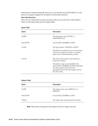 4-130    Oracle Human Resources Management Systems Implementation Guide
relatively low network demands. However, it can only be used with PL/SQL V2.3 and
above as it requires support for the table of records data structure.
User Data Structures
There are two important user data structures when you use the server side interface.
These are the inputs table and the outputs table:
Inputs Table
Name Description
NAME The input name, such as RATE, or
ASSIGNMENT_ID
DATATYPE Can be DATE, NUMBER, or TEXT
CLASS The type of input : CONTEXT or INPUT
This field is not required, as it is not necessary
to know if an input is a context or a normal
input value to call the formula correctly.
VALUE The actual value to pass to the formula as a
Context or an Input.
This field is a type of varchar2(240). This
means that for NUMBER and DATE datatypes
the value passed in has to be in the
appropriate format. See the example code for
how this works.
Outputs Table
Name Description
NAME The output name, such as RESULT1, or
MESSAGE
DATATYPE Can be DATE, NUMBER, or TEXT
VALUE The actual value returned from the formula
Note: The names of all inputs and outputs must be in upper case and
 