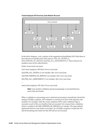 4-192    Oracle Human Resources Management Systems Implementation Guide
Create Employee API Summary Code Module Structure
In the above diagram, create_employee is the supported and published API. Only three of
the internal row handlers have been shown, PER_ALL_PEOPLE_F,
PER_PERIODS_OF_SERVICE and PER_ALL_ASSIGNMENTS_F. These internal row
handlers must not be called directly.
Order of user hook execution:
1st) Create employee API Before Process user hook.
2nd) PER_ALL_PEOPLE_F row handler After Insert user hook.
3rd) PER_PERIODS_OF_SERVICE row handler After Insert user hook.
4th) PER_ALL_ASSIGNMENT_F row handler After Insert user hook.
...
last) Create employee API After Process user hook.
Note: Core product validation and processing logic is executed between
each of the user hooks.
When a validation or processing error is detected, processing is immediately aborted by
raising a PL/SQL exception. API validation is carried out in each of the separate code
modules. For example, when the create_employee API is used, validation logic is
executed in each of the row handlers that are executed. Let's assume that a validation
check is violated in the PER_PERIODS_OF_SERVICE row handler. The logic defined
against the first two user hooks is executed. As a PL/SQL exception is raised, the 3rd
and all remaining user hooks for that API call are not executed.
 