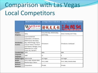 Comparison with Las Vegas
Local Competitors
 