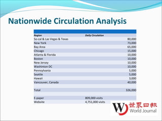 Nationwide Circulation Analysis
Region Daily Circulation
So-cal & Las Vegas & Texas 80,000
New York 73,000
Bay Area 65,000
Chicago 15,000
Atlanta & Florida 10,000
Boston 10,000
New Jersey 10,000
Washinton DC 10,000
Pennsylvania 5,000
Seattle 5,000
Hawaii 3,000
Vancouver, Canada 40,000
Total 326,000
E-paper 809,000 visits
Website 4,751,000 visits
 