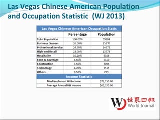 Las Vegas Chinese American Population
and Occupation Statistic (WJ 2013)
 