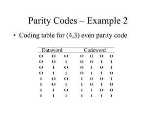 Parity Codes – Example 2
• Coding table for (4,3) even parity code
Dataword Codeword
1
1
1
0
1
1
1
0
1
0
0
1
1
1
0
0
1
0
1
0
0
0
0
0
1
1
1
1
0
0
1
1
0
1
0
1
1
0
0
1
0
1
1
0
1
0
1
0
1
1
0
0
0
0
0
0
 