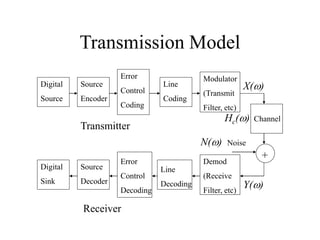 Transmission Model
Digital
Source
Source
Encoder
Error
Control
Coding
Line
Coding
Modulator
(Transmit
Filter, etc)
Channel
Noise
Digital
Sink
Source
Decoder
Error
Control
Decoding
Line
Decoding
Demod
(Receive
Filter, etc)
+
Transmitter
Receiver
X(w)
Hc(w)
N(w)
Y(w)
 
