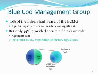 Blue Cod Management Group
 50% of the fishers had heard of the BCMG
 Age, fishing experience and residency all significant
 But only 34% provided accurate details on role
 Age significant
 Belief that BCMG responsible for the new regulations
12
Never
heard of
group
50%
Heard of group
and knew their
role
16%
Only heard of
group
34%
Other
50%
 