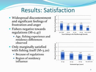 Results: Satisfaction
 Widespread discontentment
and significant feelings of
frustration and anger
 Fishers negative towards
regulations (M=2.47)
 Age, fishing experience and
residency differences
observed
 Only marginally satisfied
with fishing itself (M=3.20)
 Because of regulations
 Region of residency
influence
2.99
2.38 2.38
2.61
1.78
1
2
3
4
5
9 or less 10-19 20-29 30-39 40 or more
Meanlevelofsatisfaction
Years fishing in the Marlborough Sounds
8
2.92
2.53 2.38
2.02
1
2
3
4
5
20-39 40-49 50-59 60 and over
Meanlevelofsatisfaction
Estimated age (years)
 