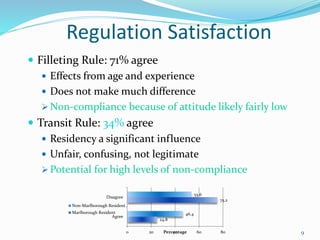 Regulation Satisfaction
 Filleting Rule: 71% agree
 Effects from age and experience
 Does n0t make much difference
 Non-compliance because of attitude likely fairly low
 Transit Rule: 34% agree
 Residency a significant influence
 Unfair, confusing, not legitimate
 Potential for high levels of non-compliance
9
24.8
75.2
46.4
53.6
0 20 40 60 80
Agree
Disagree
Percentage
Non-Marlborough Resident
Marlborough Resident
 