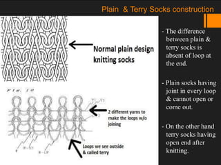 Plain & Terry Socks construction
- The difference
between plain &
terry socks is
absent of loop at
the end.
- Plain socks having
joint in every loop
& cannot open or
come out.
- On the other hand
terry socks having
open end after
knitting.
 