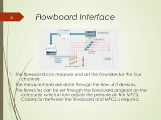 Flowboard Interface
 The flowboard can measure and set the flowrates for the four
channels.
 The measurements are done through the flow unit devices.
 The flowrates can be set through the flowboard program on the
computer, which in turn adjusts the pressure on the MFCS.
Calibration between the flowboard and MFCS is required.

6
 