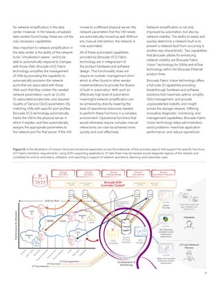15
for network simplification in the data
center. However, in the heavily virtualized
data centers found today, these are not the
only necessary capabilities.
Also important to network simplification in
the data center is the ability of the network
to be “virtualization-aware “ and to be
able to automatically respond to changes
with those VMs. Brocade VCS Fabric
technology simplifies the management
of VMs by providing the capability to
automatically provision the network
ports that are associated with those
VMs such that they contain the needed
network parameters—such as VLAN
ID, associated access lists, and required
Quality of Service (QoS) parameters. By
matching VMs with specific port profiles,
Brocade VCS technology automatically
tracks the VM to the physical server in
which it resides, and then automatically
assigns the appropriate parameters to
the network port for that server. If the VM
moves to a different physical server, the
network parameters that the VM needs
are automatically moved as well. Without
any manual intervention, the network is
now automated.
All of these automated capabilities
provided by Brocade VCS Fabric
technology are in integral part of
the product hardware and software
design. This functionality does not
require an outside “management shim,”
which is often found in other vendor
implementations to provide the illusion
of built-in automation. With such an
effectively high level of automation,
meaningful network simplification can
be achieved by directly lowering the
level of operational resources needed
to perform these functions in a complex
environment. Operational functions that
would otherwise require complex manual
interactions can now be achieved more
quickly and cost-effectively.
Network simplification is not only
improved by automation, but also by
network visibility. The ability to easily and
quickly determine a network fault or to
prevent a network fault from occurring is
another key characteristic. Two capabilities
that Brocade utilizes for enhancing
network visibility are Brocade Fabric
Vision™
technology for SANs and sFlow
technology within the Brocade Ethernet
product lines.
Brocade Fabric Vision technology offers
a full suite of capabilities providing
breakthrough hardware and software
solutions that maximize uptime, simplify
SAN management, and provide
unprecedented visibility and insight
across the storage network. Offering
innovative diagnostic, monitoring, and
management capabilities, Brocade Fabric
Vision technology helps administrators
avoid problems, maximize application
performance, and reduce operational
Figure 13: In this illustration of mission trend and situational awareness across the enterprise, sFlow provides reports that support the specific functions
of IT team members’ requirements. Using SDN supporting applications, IP data flows may be tracked across disparate regions of the network and
correlated for end-to-end status, utilization, and reporting in support of network operations, planning, and subscriber uses.
 