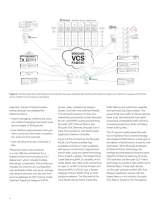 4
expansion. As part of load simulation
testing, Brocade has validated the
following metrics:
••Instant messaging, conferencing, voice,
and unified messaging meet worst-case
service targets of 99.9 percent.
••User interface responsiveness and Lync
client connection time meet or exceed a
top-end limit of 1.5 seconds.
••Lync call setup time was 2 seconds or
less.
These key metrics were achieved
in a cost-effective architecture for a
hosted Unified Communications (UC)
deployment, which included multiple
technology components. The architecture
includes not only the Lync configuration,
user workload profiles, and server, storage,
and network elements, but also real-time
services gateways for SIP trunking, Public
Switched Telephone Network (PSTN)
MLXeMLXe
FW FW
Fabric
Performance,
Maintenance
monitoring
HP
IBM
NetAPP
RSA
SafeNet
Thales
Brocade
DCX
Fabric
Analytics Network Tools
Audio
Conference
VIDEO MCU
Server
SMS to Text
Server
Brocade ADX
SLB-ARB
virtual ADX
Authentication
Server
Session Border
Controller (SBC)
Brocade ADX
SLB-ARB
virtual ADX
OS
APP
DATA
OS
APP
DATA
OS
APP
DATA
OS
APP
DATA
OS
APP
DATA
OS
APP
DATA
Windows Server Hypervisors
Application
With (NFV)
VPN
Firewall
ACLs
Application
With (NFV)
VPN
Firewall
ACLs
SW
VPN
SW
router
SW
FW
SW
Load
Balancer
Microsoft
Lync
SQL Server SharePoint Exchange System Center
Orchestrator
System Center
VM Manager
ARBARB
MLXe
10/40/100GbE Links
10/40/100GbE Links
4, 8, 16G FC
10/40/100GbE Links
VIDEO MCU
Gateway
access, video conferencing, Session
Border Controller, and switched firewalls.
The Microsoft solutions of choice for
networking components include Brocade®
MLXe®
core/WAN routing and switching,
Brocade VDX®
Ethernet fabrics with
Brocade VDX Switches, Brocade Gen 5
Fibre Channel fabrics, and the Brocade
Application Delivery Controller.
As part of this architecture, the Brocade
MLXe Core Router provides high
availability and best-in-class scalability
with secure connectivity to regional and
branch sites, using encryption technology
that is Suite B-capable. The Multiprotocol
Label Switching (MPLS) capability of this
router allows inter-data center connectivity
at Layer 2, via MPLS Virtual Private LAN
Services (MPLS-VPLS), over a Border
Gateway Protocol (BGP), IPv4, or IPv6
backbone network. The Brocade MLXe
Core Router also provides a telemetry
traffic filtering and redirection capability
that optimizes Big Data toolsets. This
ensures that only traffic of interest reaches
these tools, decreasing the time spent
processing uninteresting traffic and thus
increasing productivity while controlling
server scaling rates.
The 70 percent market share Brocade
has in traditional Fibre Channel Storage
Area Network (SAN) fabrics is built upon a
foundation of performance, simplicity, and
automation. When Brocade developed
its Ethernet Fabric technology, this
heritage was leveraged to bring the same
benefits to Ethernet switching. Brocade
VDX switches use Brocade VCS®
Fabric
technology to provide a high-performance
Ethernet fabric. These high-density
cut-through switches enable traffic flow
between application servers with the
lowest latency in the industry. Brocade
VCS fabrics, based on the Transparent
Figure 3: The Brocade-Microsoft Reference Architecture has been tested by Microsoft and Brocade to enable Lync solutions in excess of 100,000
active unified communications subscribers.
 