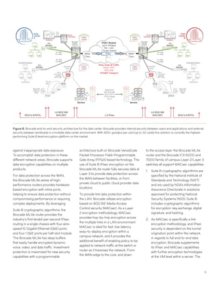9
against inappropriate data exposure.
To accomplish data protection in these
different network areas, Brocade supports
data encryption capabilities on multiple
products.
For data protection across the WAN,
the Brocade MLXe series of high-
performance routers provides hardware-
based encryption with inline ports,
helping to ensure data protection without
compromising performance or requiring
complex deployments. By leveraging
Suite B cryptographic algorithms, the
Brocade MLXe router provides the
industry‘s first terabit-per-second IPsec
routing in a single chassis with four wire-
speed 10 Gigabit Ethernet (GbE) ports
and four 1 GbE ports per half-slot module.
The Brocade MLXe has deep buffers
that easily handle encrypted dynamic
voice, video, and data traffic. Investment
protection is maximized for new security
capabilities with a programmable
100GbE Transport
Ciena
IPsec Suite-B Traffic
(Multi-VRF)
AES 256
L3 IPsec
IPSEC Module
Up to 44Gbps
Per ½ slot
1 Tb per chassis
802.1x EAPOL
L2 802.1AE
MACSEC
Application
with Brocade
SDN (NFV)
VPN Firewall
ACLs
Brocade
MLXe
Suite B
N x 10G
N x 40G
N x 10G
N x 40G
Authentication
10G/
40G/
100G MLXe
Telemetry
Analytics
FC at
16G DCX
Secured
Data at
Rest
Thales
RSA
IBM
TRILL
Fine Grain
Labeling
RFC 7172
10G/40G/
100G
XP
Supplicants
Servers
OS
APP
DATA
Data
Center
A
ICX
MACSEC
ICX
MACSEC IPSEC
Card A
IPSEC
Card B
Brocade
MLXe
Suite B
N x 10G
N x 40G
N x 10G
N x 40G
Authentication
10G/
40G/
100GMLXe
Telemetry
Analytics
FC at
16GDCX
Secured
Data at
Rest
SafeNet
NetApp
HP
TRILL
Fine Grain
Labeling
RFC 7172
10G/40G/
100G
XP
Supplicants
Servers
OS
APP
DATA
Data
Center
B
ICX
MACSEC
ICX
MACSECIPSEC
Card A
IPSEC
Card B
Optical
Ciena
Optical
L2 802.1AE
MACSEC 802.1x EAPOL
Figure 8: Brocade end-to-end security architecture for the data center. Brocade provides internal security between users and applications and external
security between workloads in a multiple data center environment. With 42G+ goodput per card (up to 32 cards) this solution is currently the highest-
performing Suite B level encryption platform on the market.
architecture built on Brocade VersaScale
Packet Processor Field-Programmable
Gate Array (FPGA) based technology. The
use of Suite B IPsec encryption on the
Brocade MLXe router fully secures data at
Layer 3 to provide data protection across
the WAN between facilities, or from
private cloud to public cloud provider data
locations.
To provide link data protection within
the LAN, Brocade utilizes encryption
based on 802.1AE Media Access
Control security (MACsec). As a Layer
2 encryption methodology, MACsec
provides hop-by-hop encryption across
the multiple links in a LAN environment.
MACsec is ideal for fast, low-latency,
easy-to-deploy encryption within a
campus network, and it provides the
additional benefit of enabling policy to be
applied to network traffic at the switch or
router as it traverses the network. From
the WAN edge to the core, and down
to the access layer, the Brocade MLXe
router and the Brocade ICX 6000 and
7000 family of campus Layer 2/Layer 3
switches all support MACsec capabilities.
1.	 Suite B cryptographic algorithms are
specified by the National Institute of
Standards and Technology (NIST)
and are used by NSA’s Information
Assurance Directorate in solutions
approved for protecting National
Security Systems (NSS). Suite B
includes cryptographic algorithms
for encryption, key exchange, digital
signature, and hashing.
2.	 As MACsec is specifically a link
encryption methodology, and IPsec
security is dependent on the tunnel
origination point within the network
in regards to full end-to-end data
encryption, Brocade supplements
its IPsec and MACsec capabilities
with further encryption technologies
at the VM level within a server. The
 