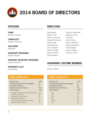 OFFICERS
Kathy Barany
Nadine C. Bell
Thomas A. Carnrike
Margaret M. Cassady
Anita Cottrell
Wynetta Devore
Sam A. Elbadawi
Richard C. Engel
Jillian L. McGuire
John M. Maestri
Anthony J. Malavenda
Matthew L. Parry
Carl Pesko
John G. Powers
Janice T. Rosbrook
Stephen Rosenholm
Claire Rudolph
JoAnn C. Wallace
Samuel C. Young
CHAIR
Suzanne O. Galbato
CHAIR-ELECT
Virginia A. Hoveman
VICE-CHAIR
Mark Field
SECRETARY-TREASURER
Joseph A. Hardick
ASSISTANT SECRETARY-TREASURER
Joanne P. Sawmiller
PRESIDENT & CEO
Susan R. Horn
DIRECTORS
6
2014 BOARD OF DIRECTORS
Bertha A. Adams
HONORARY LIFETIME MEMBER
CASES OPENED 2014:
Family Court	 1,876
Criminal and Family Court Appeals	 76
Extradition Defense	 41
Parole Revocation Defense	 543
Civil Program	 1,755
	 Emergency Solutions Grant (Landlord/Tenant)	 379
	 Foreclosure Prevention	 207
	 International Victims Project	 150
	 Parent Success Initiative	 31
	 Cancer Legal Advocacy Services Project 	 59
	 Domestic Violence Project	 111
CASES CLOSED 2014:
Family Court	 1,739
Criminal and Family Court Appeals	 81
Extradition Defense	 33
Parole Revocation Defense	 513
Civil Program	 1,862
	 ESG	367
	FPP	 177
	IVP	 58
	PSI	 189
	CLASP	 98
	DV	 136
 