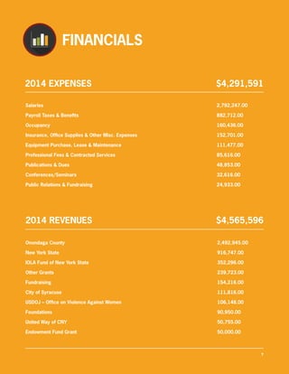 2014 EXPENSES
7
Salaries	2,792,247.00
Payroll Taxes & Benefits	 882,712.00
Occupancy	160,436.00
Insurance, Office Supplies & Other Misc. Expenses	 152,701.00
Equipment Purchase, Lease & Maintenance	 111,477.00
Professional Fees & Contracted Services	 85,616.00
Publications & Dues	 48,853.00
Conferences/Seminars	32,616.00
Public Relations & Fundraising	 24,933.00
$4,291,591
2014 REVENUES
Onondaga County	 2,492,945.00
New York State	 916,747.00
IOLA Fund of New York State	 352,296.00
Other Grants	 239,723.00
Fundraising	154,216.00
City of Syracuse	 111,816.00
USDOJ – Office on Violence Against Women	 106,148.00
Foundations	90,950.00
United Way of CNY	 50,755.00
Endowment Fund Grant	 50,000.00
$4,565,596
FINANCIALS
 