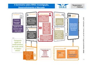 II Seminário sobre RPAS: Investigação,
Desenvolvimento e Mercado
Fonte:AdaptadodeGoffin,K.,vanderHoven,C.,Mitchell,R.,2010
13
 