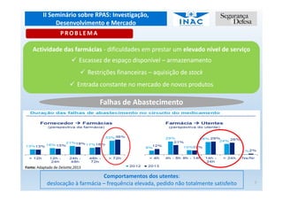 II Seminário sobre RPAS: Investigação,
Desenvolvimento e Mercado
7
P RO B L E M A
Actividade das farmácias - dificuldades em prestar um elevado nível de serviço
Escassez de espaço disponível – armazenamento
Restrições financeiras – aquisição de stock
Entrada constante no mercado de novos produtos
Falhas de Abastecimento
Comportamentos dos utentes:
deslocação à farmácia – frequência elevada, pedido não totalmente satisfeito
Fonte: Adaptado de Deloitte,2013
 