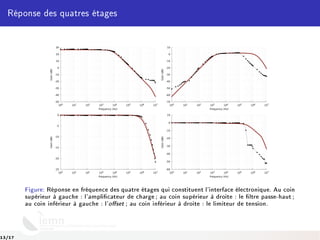 Réponse des quatres étages
-50
-40
-30
-20
-10
0
10
20
30
100 101 102 103 104 105 106 107
Gain(dB)
Frequency (Hz)
-70
-60
-50
-40
-30
-20
-10
0
10
100 101 102 103 104 105 106 107
Gain(dB)
Frequency (Hz)
-25
-20
-15
-10
-5
0
100 101 102 103 104 105 106 107
Gain(dB)
Frequency (Hz)
-60
-50
-40
-30
-20
-10
0
10
100 101 102 103 104 105 106 107
Gain(dB)
Frequency (Hz)
Figure: Réponse en fréquence des quatre étages qui constituent l'interface électronique. Au coin
supérieur à gauche : l'amplicateur de charge; au coin supérieur à droite : le ltre passe-haut;
au coin inférieur à gauche : l'oset ; au coin inférieur à droite : le limiteur de tension.
13/17
 