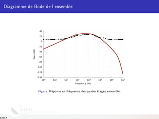 Diagramme de Bode de l'ensemble
-140
-120
-100
-80
-60
-40
-20
0
20
40
100 101 102 103 104 105 106 107
Gain(dB)
Frequency (Hz)
Figure: Réponse en fréquence des quatre étages ensemble.
14/17
 