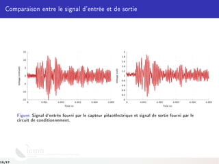 Comparaison entre le signal d'entrée et de sortie
-15
-10
-5
0
5
10
15
0 0.001 0.002 0.003 0.004 0.005
Voltage(millivolt)
Time (s)
0
0.2
0.4
0.6
0.8
1
1.2
1.4
1.6
1.8
2
0 0.001 0.002 0.003 0.004 0.005
Voltage(volt)
Time (s)
Figure: Signal d'entrée fourni par le capteur piézoélectrique et signal de sortie fourni par le
circuit de conditionnement.
16/17
 