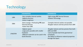 Technology
28/10/2015 Metal Technics 3D 6
ADVANATGES DRAWBACKS
LBM
-Very complex internal cavities
-Highest precision
-lowest roughness
-High energy  Thermal Stresses
-Slowest Technology
EBM
-Kenic energy + Preheating  lower
Thermal Stresses
-Faster than LBM
-Complex internal cavities not possible
-Rougher texture and less precise than LBM
LFM/EFM
-Highest speed
-Large parts possible with smaller
hardware
-different materials can be used in the
build direction
-Rougher texture and less precise than both
LBM and EBM
-Lack of powder bed limits geometrical
complexity
-No ability to influence material properties
through the layers
 