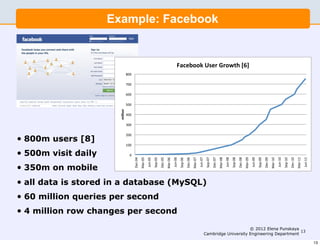 Example: Facebook


                                                                                                            '()*+$$,&-.*/&0/$123&456&
                                    *!!"

                                    )!!"

                                    (!!"

                                    '!!"



                         !"##"$%&
                                    &!!"

                                    %!!"

                                    $!!"
•   800m users [8]
                                    #!!"

•   500m visit daily                  !"
                                                     /01.!'"
                                                               234.!'"


                                                                                   +,-.!'"
                                                                         5,6.!'"




                                                                                                       234.!("




                                                                                                                                     /01.!)"
                                                                                                                                               234.!)"


                                                                                                                                                                   +,-.!)"
                                                                                                                                                         5,6.!)"


                                                                                                                                                                             /01.!*"
                                                                                                                                                                                       234.!*"


                                                                                                                                                                                                           +,-.!*"
                                                                                                                                                                                                 5,6.!*"


                                                                                                                                                                                                                     /01.!7"
                                                                                                                                                                                                                               234.!7"


                                                                                                                                                                                                                                                   +,-.!7"
                                                                                                                                                                                                                                         5,6.!7"




                                                                                                                                                                                                                                                                       234.#!"




                                                                                                                                                                                                                                                                                                     /01.##"
                                                                                                                                                                                                                                                                                                               234.##"
                                           +,-.!&"




                                                                                                                           +,-.!("




                                                                                                                                                                                                                                                                                           +,-.#!"
                                                                                             /01.!("


                                                                                                                 5,6.!("




                                                                                                                                                                                                                                                             /01.#!"


                                                                                                                                                                                                                                                                                 5,6.#!"
•   350m on mobile
•   all data is stored in a database (MySQL)
•   60 million queries per second
•   4 million row changes per second

                                                                                                                                                                              © 2012 Elena Punskaya
                                                                                                                                                                                                     13
                                                                                                                                                         Cambridge University Engineering Department

                                                                                                                                                                                                                                                                                                                         13
 