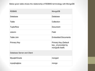 RDBMS MongoDB
Database Database
Table Collection
Tuple/Row Document
column Field
Table Join Embedded Documents
Primary Key Primary Key (Default
key _id provided by
mongodb itself)
Database Server and Client
Mysqld/Oracle mongod
mysql/sqlplus mongo
Below given table shows the relationship of RDBMS terminology with MongoDB
 