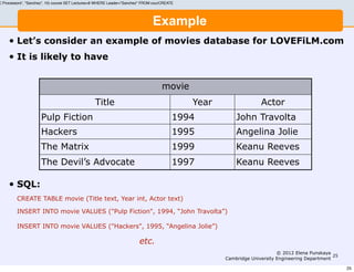 C Processors, Sanchez, 10) course SET Lectures=8 WHERE Leader=Sanchez FROM courCREATE




                                                                               Example
     •   Let’s consider an example of movies database for LOVEFiLM.com
     •   It is likely to have


                                                                                    movie
                                                 Title                                       Year                 Actor
                     Pulp Fiction                                                        1994           John Travolta
                     Hackers                                                             1995           Angelina Jolie
                     The Matrix                                                          1999           Keanu Reeves
                     The Devil’s Advocate                                                1997           Keanu Reeves

     •   SQL:
         CREATE TABLE movie (Title text, Year int, Actor text)

         INSERT INTO movie VALUES (Pulp Fiction, 1994, “John Travolta”)

         INSERT INTO movie VALUES (Hackers, 1995, “Angelina Jolie”)

                                                                        etc.
                                                                                                                         © 2012 Elena Punskaya
                                                                                                                                                25
                                                                                                    Cambridge University Engineering Department

                                                                                                                                                     25
 