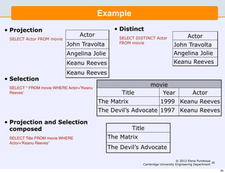 Example
•   Projection                                    •   Distinct
                                    Actor             SELECT DISTINCT Actor                 Actor
    SELECT Actor FROM movie
                              John Travolta           FROM movie
                                                                                   John Travolta
                              Angelina Jolie                                       Angelina Jolie
                              Keanu Reeves                                         Keanu Reeves
                              Keanu Reeves
•   Selection
    SELECT * FROM movie WHERE Actor=”Keanu
                                                                    movie
    Reeves”                                            Title           Year                    Actor
                                             The Matrix                   1999 Keanu Reeves
                                             The Devil’s Advocate 1997 Keanu Reeves

•   Projection and Selection
    composed                                               Title
    SELECT Title FROM movie WHERE               The Matrix
    Actor=”Keanu Reeves”
                                                The Devil’s Advocate

                                                                                     © 2012 Elena Punskaya
                                                                                                            26
                                                                Cambridge University Engineering Department

                                                                                                                 26
 
