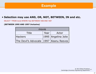 Example


•   Selection may use AND, OR, NOT, BETWEEN, IN and etc.
    SELECT * FROM movie WHERE Year BETWEEN 1995 AND 1997

    (BETWEEN 1995 AND 1997 Inclusive)


                                         movie
                            Title              Year        Actor
                Hackers                       1995 Angelina Jolie
                The Devil’s Advocate 1997 Keanu Reeves




                                                                                   © 2012 Elena Punskaya
                                                                                                          27
                                                              Cambridge University Engineering Department

                                                                                                               27
 