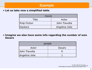 Example
•   Let us take now a simplified table

                                    movie
                          Title                   Actor
               Pulp Fiction                 John Travolta
               Hackers                      Angelina Jolie


•   Imagine we also have some info regarding the number of won
    Oscars

                                   people
                         Actor               Oscars
              John Travolta                       0
              Angelina Jolie                      1



                                                                   © 2012 Elena Punskaya
                                                                                          28
                                              Cambridge University Engineering Department

                                                                                               28
 