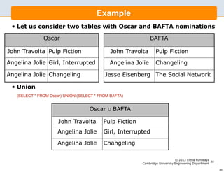 Example
 •   Let us consider two tables with Oscar and BAFTA nominations

                 Oscar                                          BAFTA

John Travolta Pulp Fiction                      John Travolta      Pulp Fiction
Angelina Jolie Girl, Interrupted               Angelina Jolie      Changeling

Angelina Jolie Changeling                    Jesse Eisenberg The Social Network

 •   Union
     (SELECT * FROM Oscar) UNION (SELECT * FROM BAFTA)


                                      Oscar ∪ BAFTA

                        John Travolta       Pulp Fiction
                       Angelina Jolie       Girl, Interrupted

                       Angelina Jolie       Changeling

                                                                                © 2012 Elena Punskaya
                                                                                                       30
                                                           Cambridge University Engineering Department

                                                                                                            30
 