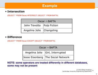 Example
•   Intersection
    (SELECT * FROM Oscar) INTERSECT (SELECT * FROM BAFTA)


                                   Oscar ∩ BAFTA
                     John Travolta        Pulp Fiction

                     Angelina Jolie       Changeling

•   Difference
    (SELECT * FROM Oscar) EXCEPT (SELECT * FROM BAFTA)


                                     Oscar – BAFTA

                      Angelina Jolie       Girl, Interrupted
                    Jesse Eisenberg The Social Network

    NOTE: some operators are treated differently in different databases,
    some may not be present
                                                                                 © 2012 Elena Punskaya
                                                                                                        31
                                                            Cambridge University Engineering Department

                                                                                                             31
 