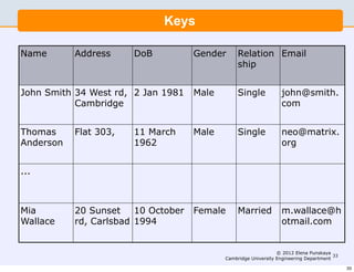 Keys

Name       Address     DoB           Gender      Relation Email
                                                 ship


John Smith 34 West rd, 2 Jan 1981    Male        Single           john@smith.
           Cambridge                                              com


Thomas     Flat 303,   11 March      Male        Single           neo@matrix.
Anderson               1962                                       org


...



Mia        20 Sunset    10 October   Female      Married          m.wallace@h
Wallace    rd, Carlsbad 1994                                      otmail.com


                                                                 © 2012 Elena Punskaya
                                                                                        33
                                            Cambridge University Engineering Department

                                                                                             33
 