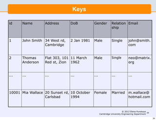 Keys

id    Name        Address      DoB           Gender           Relation Email
                                                              ship


1     John Smith 34 West rd,   2 Jan 1981    Male             Single         john@smith.
                 Cambridge                                                   com


2     Thomas      Flat 303, 101 11 March     Male             Single         neo@matrix.
      Anderson    Red st, Zion 1962                                          org


...   ...         ...          ...           ...              ...            ...



10001 Mia Wallace 20 Sunset rd, 10 October   Female           Married m.wallace@
                  Carlsbad      1994                                  hotmail.com



                                                                        © 2012 Elena Punskaya
                                                                                               34
                                                   Cambridge University Engineering Department

                                                                                                    34
 