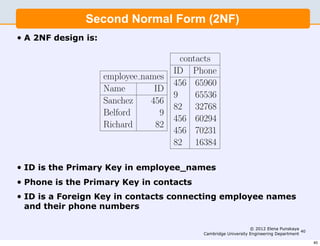 The candidate key is C = (ID, Phone). The non prime attri
                   is therefore E − C Form (2NF) employees’ names do
               Second Normal           =(Name). The
                   depend on the phone number, only the ID. Therefore the
• A 2NF design is: is not in 2NF. A 2NF design is:


                                        contacts
                                      ID Phone
                     employee names
                                      456 65960
                     Name        ID
                                      9     65536
                     Sanchez    456
                                      82 32768
                     Belford      9
                                      456 60294
                     Richard     82
                                      456 70231
                                      82 16384

•   ID is the Primary Key in employee_names
•   Phone is the Primary Key in contacts
•   ID is a Foreign Key in contacts connecting employee names
    and their phone numbers

                                                                   © 2012 Elena Punskaya
                                                                                          40
                                              Cambridge University Engineering Department

                                                                                               40
 