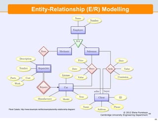 Entity-Relationship (E/R) Modelling
                                                                                   Name
                                                                                                 Number


                                                                             Employee



                                                                                   ISA



                                      Does                   Mechanic                        Salesman


             Description
                                                                                     Price                                    Date


            Number                 RepairJob                                Date                 Buys              Sells             Value

                                                                License
  Parts             Cost                                                            Value                                     Comission

       Work
                                     Repairs                      Car
                                                                                                    seller     buyer

                                                                                     Year               Client                 ID
                                   Manufacturer                  Model


                                                                                          Name                             Phone
Pável Calado, http://www.texample.net/tikz/examples/entity-relationship-diagram/                        Address
                                                                                                                                  © 2012 Elena Punskaya
                                                                                                                                                         44
                                                                                                             Cambridge University Engineering Department

                                                                                                                                                              44
 