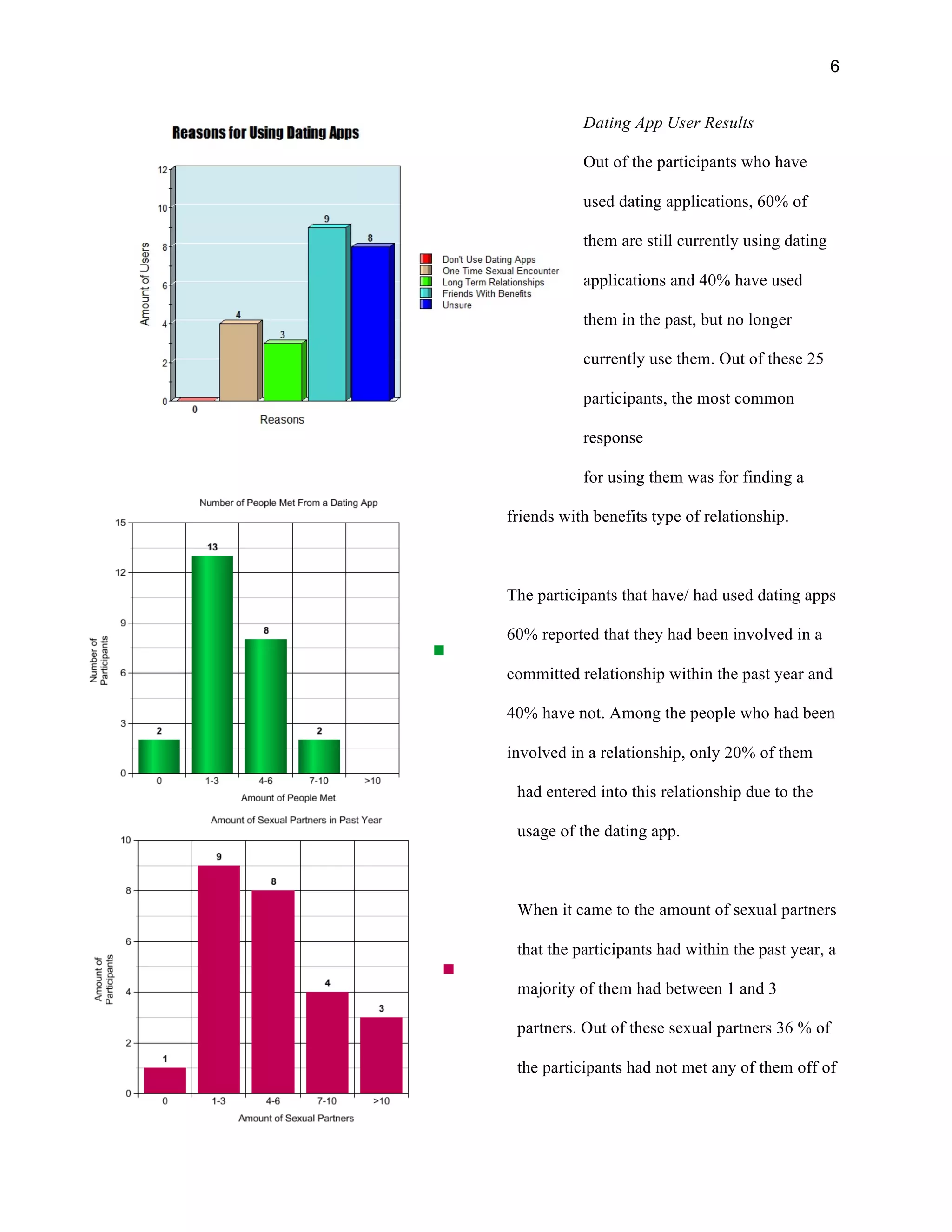 6
Dating App User Results
Out of the participants who have
used dating applications, 60% of
them are still currently using dating
applications and 40% have used
them in the past, but no longer
currently use them. Out of these 25
participants, the most common
response
for using them was for finding a
friends with benefits type of relationship.
The participants that have/ had used dating apps
60% reported that they had been involved in a
committed relationship within the past year and
40% have not. Among the people who had been
involved in a relationship, only 20% of them
had entered into this relationship due to the
usage of the dating app.
When it came to the amount of sexual partners
that the participants had within the past year, a
majority of them had between 1 and 3
partners. Out of these sexual partners 36 % of
the participants had not met any of them off of
 