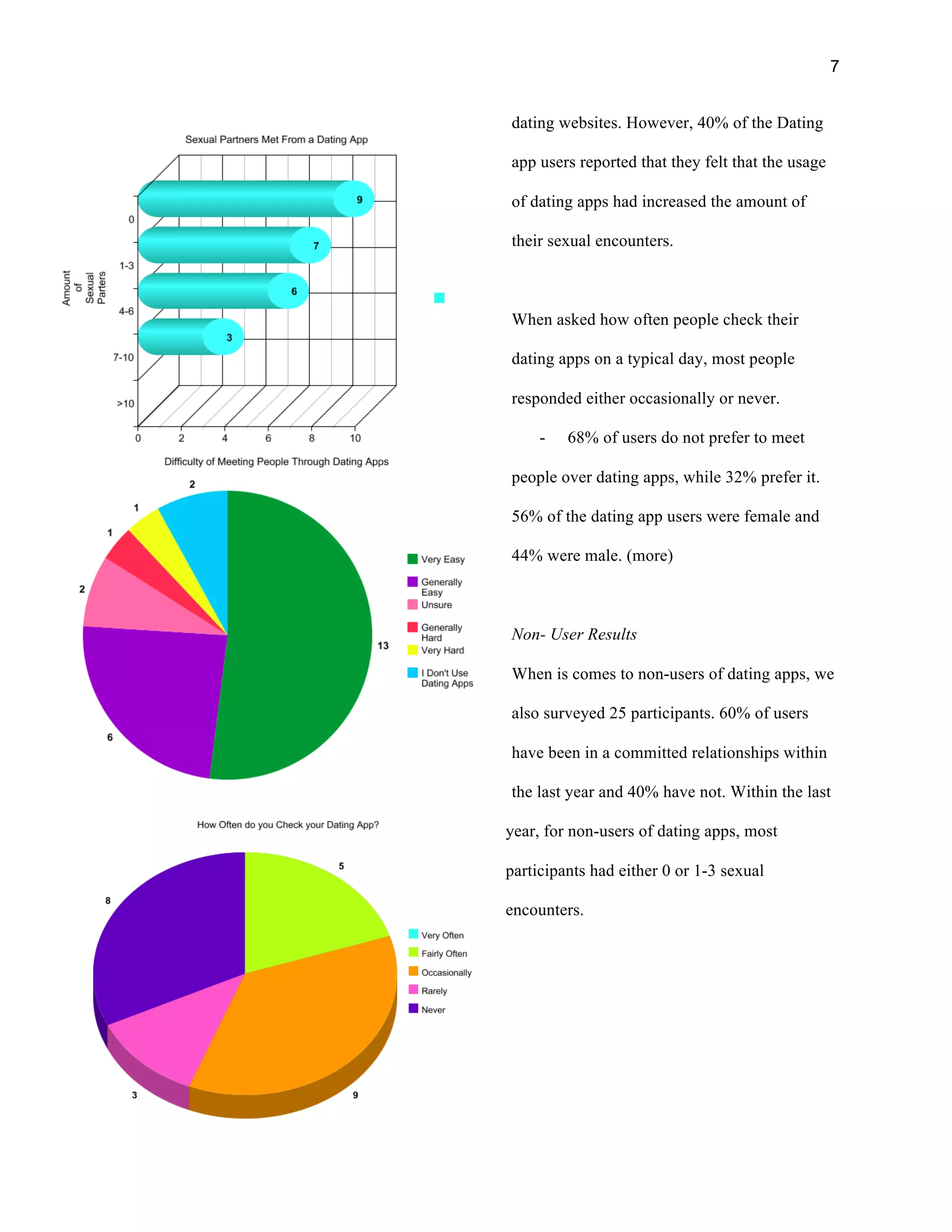 7
dating websites. However, 40% of the Dating
app users reported that they felt that the usage
of dating apps had increased the amount of
their sexual encounters.
When asked how often people check their
dating apps on a typical day, most people
responded either occasionally or never.
- 68% of users do not prefer to meet
people over dating apps, while 32% prefer it.
56% of the dating app users were female and
44% were male. (more)
Non- User Results
When is comes to non-users of dating apps, we
also surveyed 25 participants. 60% of users
have been in a committed relationships within
the last year and 40% have not. Within the last
year, for non-users of dating apps, most
participants had either 0 or 1-3 sexual
encounters.
 