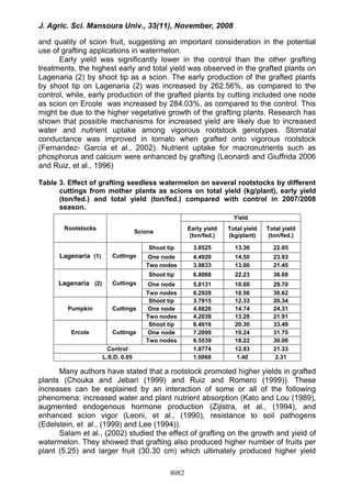 J. Agric. Sci. Mansoura Univ., 33(11), November, 2008
8082
and quality of scion fruit, suggesting an important considerati...