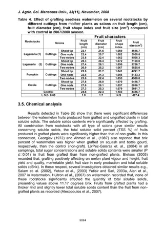 J. Agric. Sci. Mansoura Univ., 33(11), November, 2008
8084
Table 4. Effect of grafting seedless watermelon on several root...