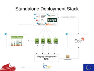 Standalone Deployment Stack
6/30/16
Worker Worker Worker Worker
Staging/Storage Area
NAS <<indexing>>
<<search and retrieval>>
Information
package
status
Task
results
 