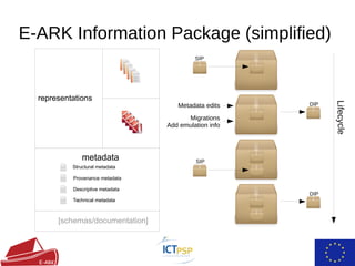 SIP
E-ARK Information Package (simplified)
representations
metadata
[schemas/documentation]
Structural metadata
Provenance metadata
Technical metadata
Descriptive metadata
SIP
DIP
DIP
Lifecycle
Metadata edits
Migrations
Add emulation info
 
