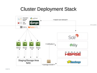 6/30/16
Worker Worker Worker Worker
Staging/Storage Area
NAS
<<package transfer>>
decoupled
<<notification>>
<<search and retrieval>>
Information
package
status
Task
results
Cluster Deployment Stack
 