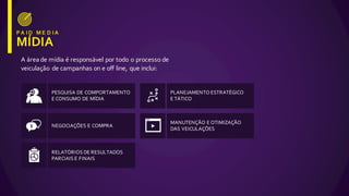 A  área de  mídia  é  responsável  por  todo  o  processo  de  
veiculação   de  campanhas  on  e  off  line,  que  inclui:
PESQUISA  DE  COMPORTAMENTO  
E  CONSUMO  DE  MÍDIA
PLANEJAMENTO  ESTRATÉGICO  
E  TÁTICO
NEGOCIAÇÕES  E  COMPRA  
MANUTENÇÃO  E  OTIMIZAÇÃO  
DAS  VEICULAÇÕES
RELATÓRIOS  DE  RESULTADOS  
PARCIAIS  E  FINAIS
 