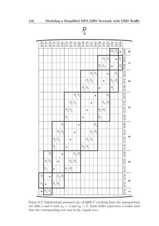 116 Modeling a Simplied OPS/OBS Network with LRD Trac
Figure 6.2: Innitesimal generator QC of QBD C resulting from the superposition
two BDs a and b with ηA = 4 and ηB = 3. Each bullet represents a scalar such
that the corresponding row sum in QC equals zero.
 